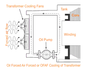 Sistema y métodos de enfriamiento del transformador