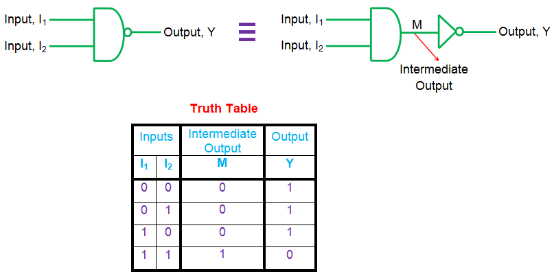 Tablas de la verdad para la lógica digital