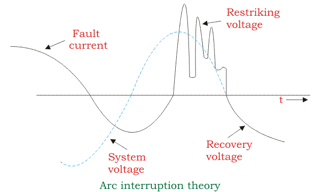 Teoría de la Interrupción del Arco