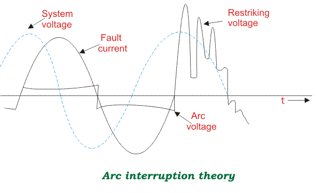 Teoría de la Interrupción del Arco