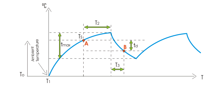 Teoría del control de encendido y apagado. Controlador