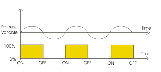 Teoría del control de encendido y apagado. Controlador