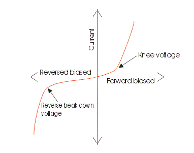 Tipo de rectificador Instrumento | Construcción Principio de Operación