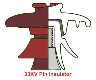 Tipos de aislantes utilizados en las líneas de transmisión (aéreas)