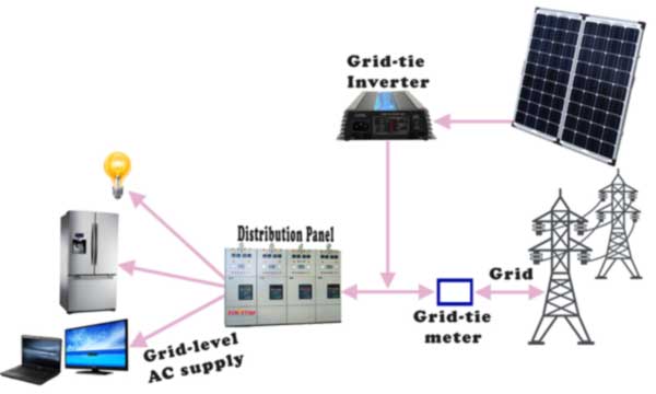 Tipos de estación de energía solar