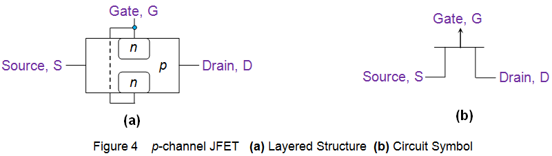 Tipos de JFET | N Canal JFET | P Canal JFET