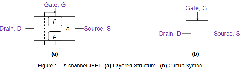 Tipos de JFET | N Canal JFET | P Canal JFET