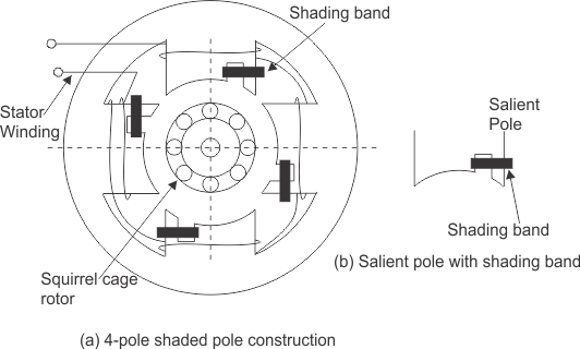 Tipos de motor de inducción monofásico | Condensador de fase dividida Arranque de marcha sombreado