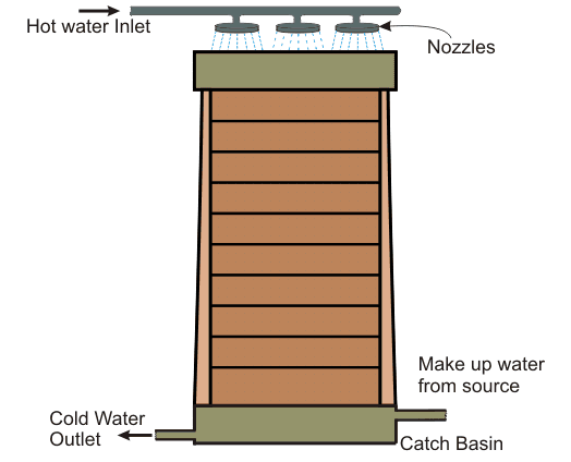 Tipos y funcionamiento de la torre de refrigeración