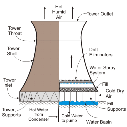 Tipos y funcionamiento de la torre de refrigeración