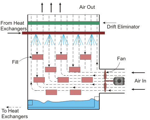 Tipos y funcionamiento de la torre de refrigeración