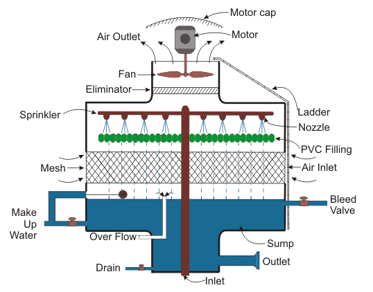 Tipos y funcionamiento de la torre de refrigeración