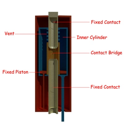 Tipos y funcionamiento del interruptor de SF6