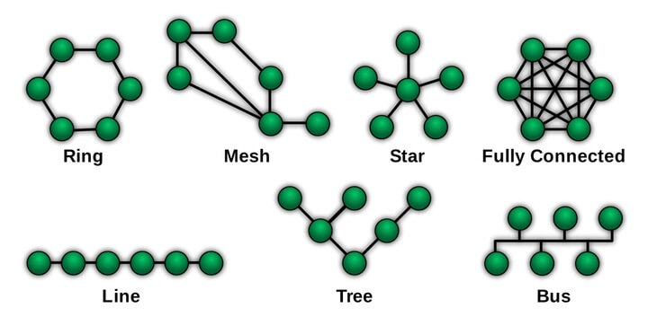 Topología de la red: Tipos, diagramas y definición