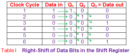 Transferencia de datos en los registros de turno