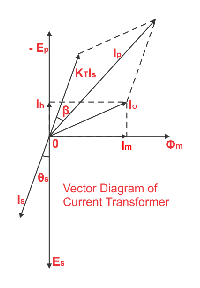 Transformador de Corriente CT clase Ratio Error de Fase Ángulo Error en el Transformador de Corriente