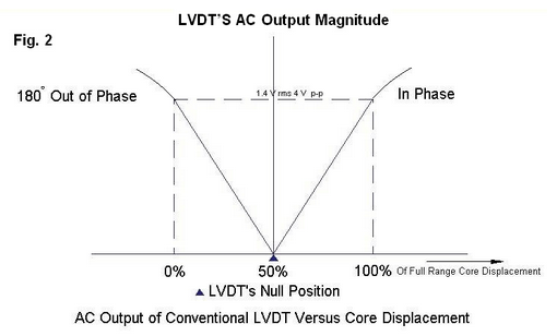 Transformador diferencial variable lineal LVDT