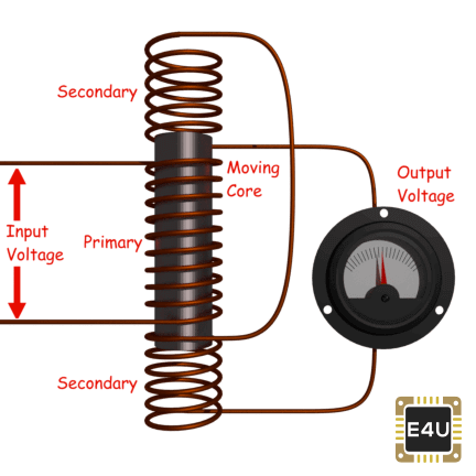 Transformador diferencial variable lineal LVDT