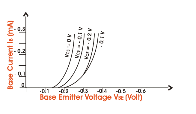 Transistor de unión bipolar o BJT