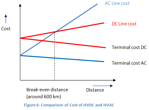 Transmisión de Corriente Directa de Alto Voltaje | Transmisión HVDC