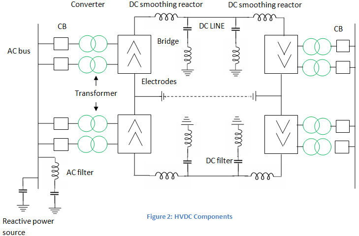 Transmisión de Corriente Directa de Alto Voltaje | Transmisión HVDC