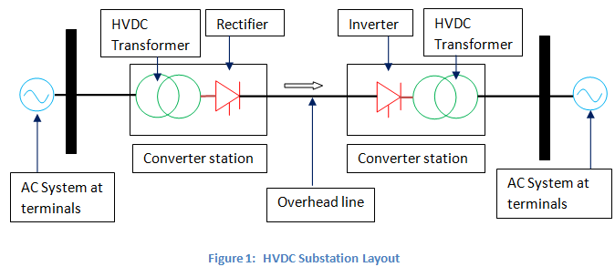 Transmisión de Corriente Directa de Alto Voltaje | Transmisión HVDC