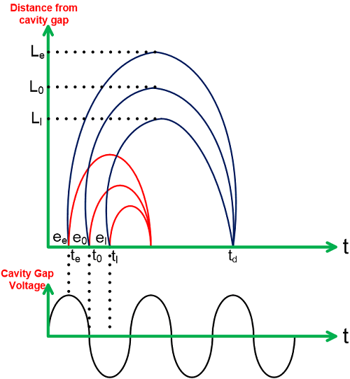 Tubo Klystron ¿Qué es? (Tipos y aplicaciones) Electrónica Fácil Top