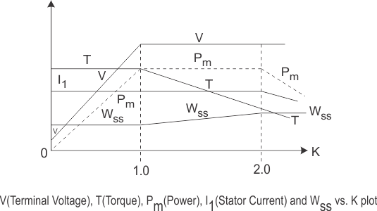 Unidad de frecuencia variable o VFD