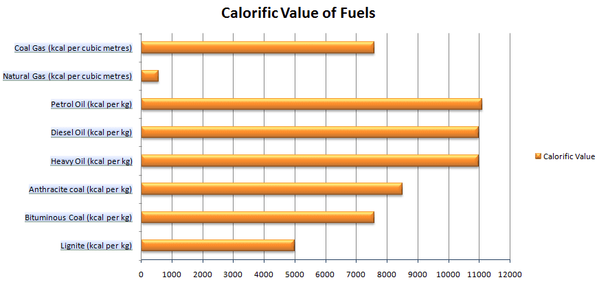 Valores caloríficos del combustible