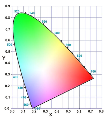 Valores triestímulos y coordenadas de cromaticidad
