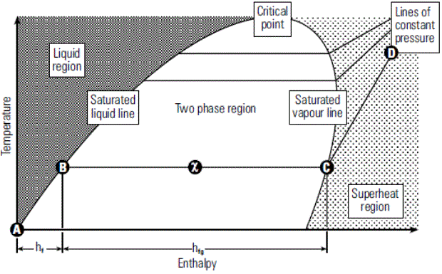 Vapor sobrecalentado y diagrama de fases de vapor