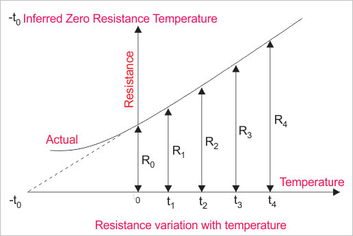 Variación de la resistencia con la temperatura
